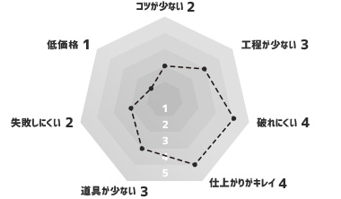 織物タイプの壁紙 グラフ