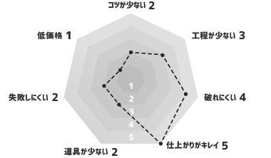 特殊な素材の壁紙 グラフ