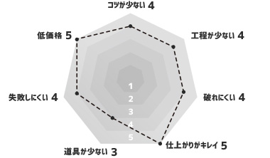 ビニールクロス（生のり付き壁紙） グラフ