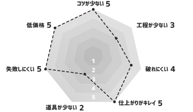 ビニールクロス（waltik スタンダードタイプ） グラフ