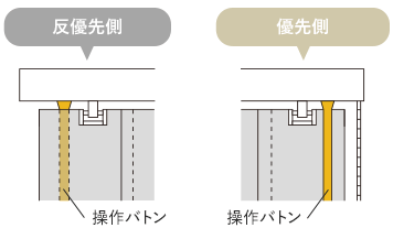 優先側と反優先側