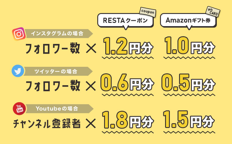 クーポン又はギフト券