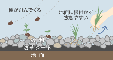 砂利の下から発生する雑草を抑える
