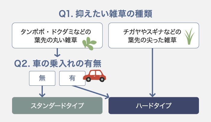 砂利下用防草シート選びフローチャート