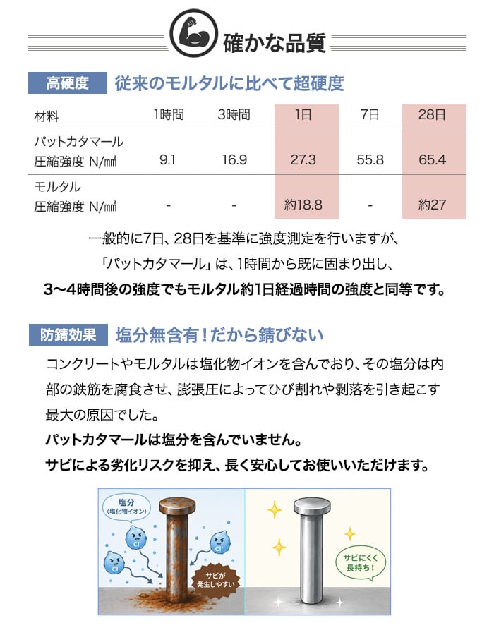 パットカタマール 20kg 超速 硬化 モルタル 練り混ぜ不要