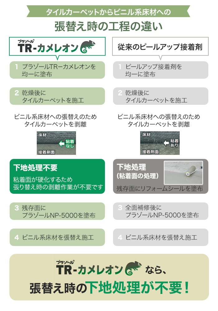 タイルカーペットからビニル系床材への張替え時の工程の違い