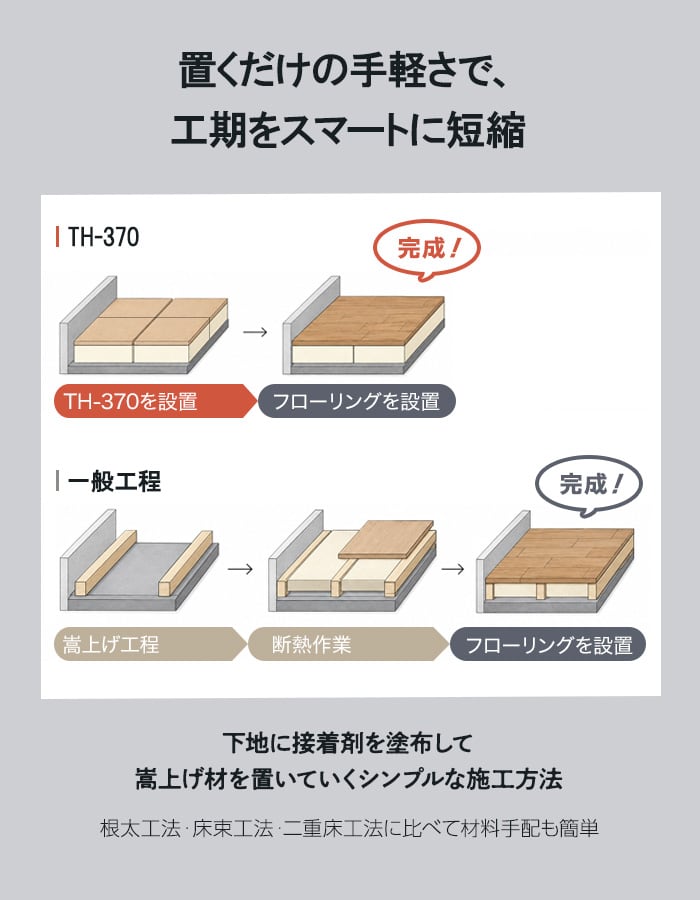 置くだけの手軽さで、工期をスマートに短縮