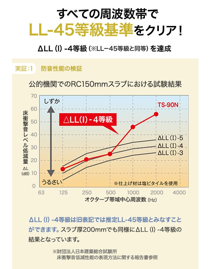 塩ビタイル フロアタイル 用 床下地材 防音 衝撃吸収 マット 900角 9枚入り TS-90N