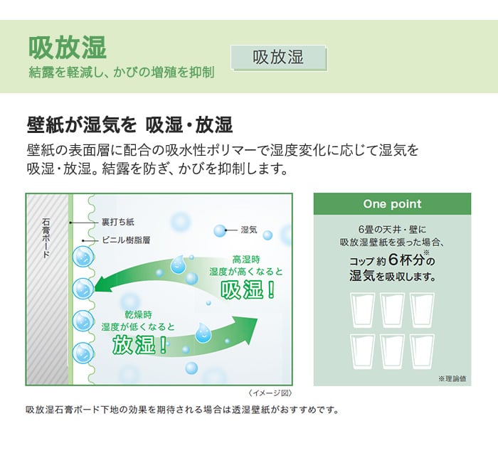 吸放湿 結露を軽減し、かびの増殖を抑制