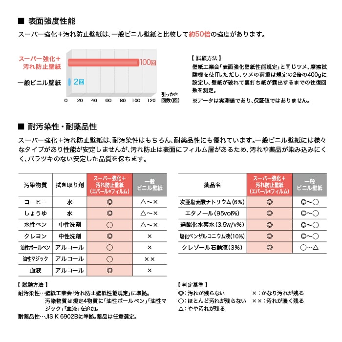 スーパー強化+汚れ防止機能の説明2