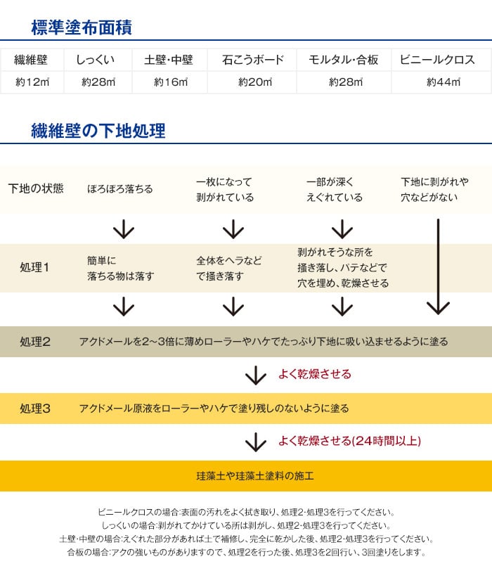 珪藻土施工の際の下地補強、アク止め剤 アクドメール 4kg