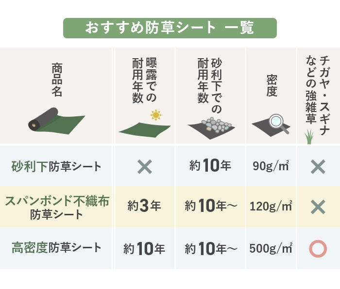 ・防草シートの上に砂利や人工芝を敷かずに使用する　曝露施工用防草シート おすすめラインナップ