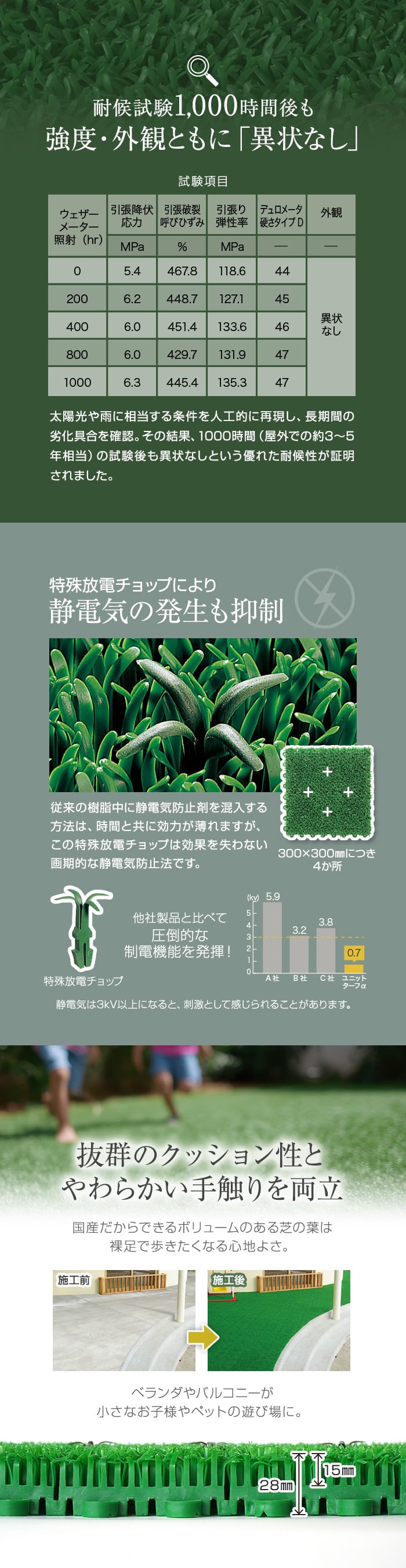 耐候試験1000時間後も強度・外観ともに異常なし